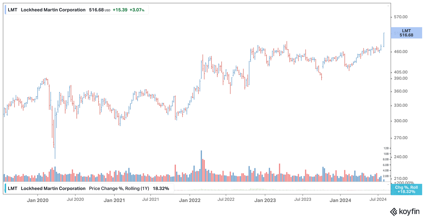 Lockheed Martin share price