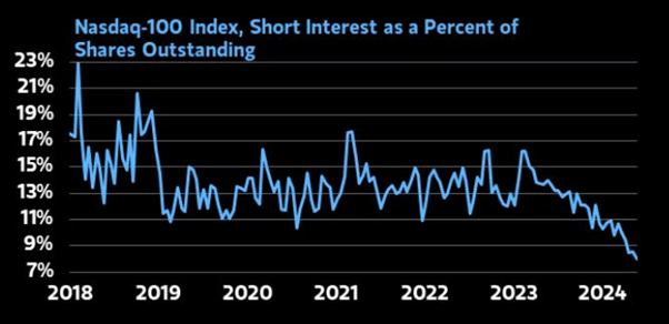 Nasdaq 100 short interest
