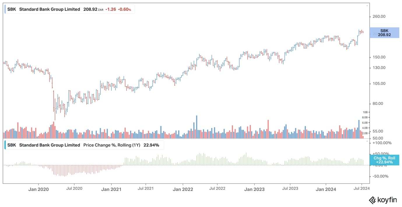 Standard Bank chart