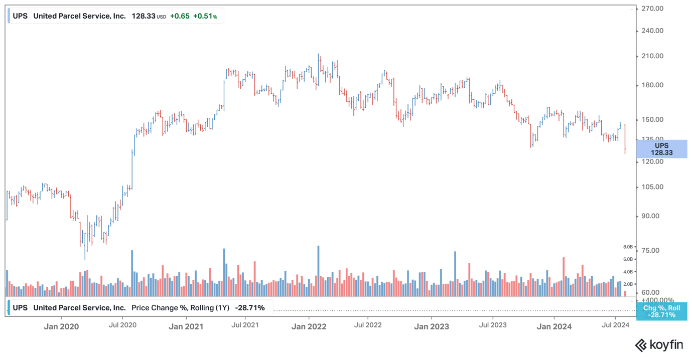 UPS chart