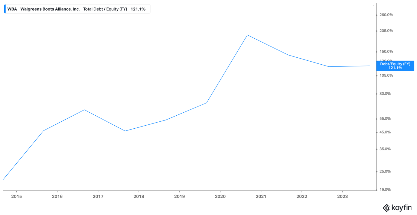WBA Total Debt/Equity