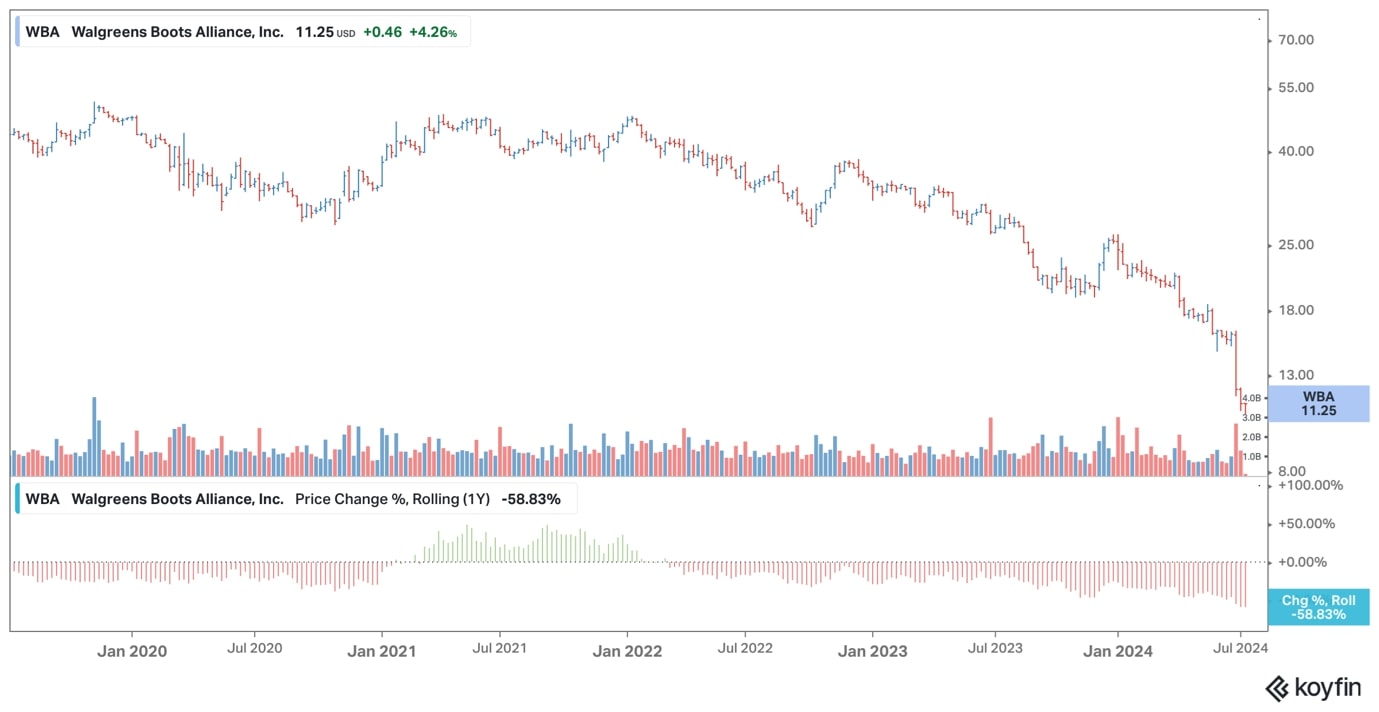 WBA share price