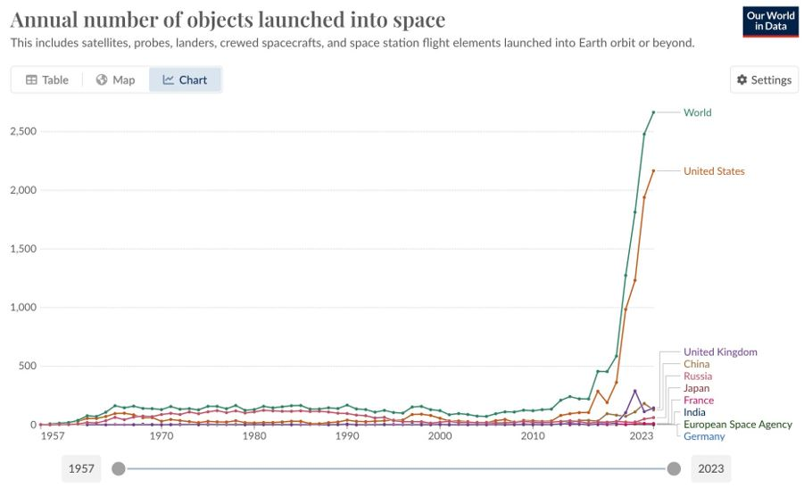 Space objects