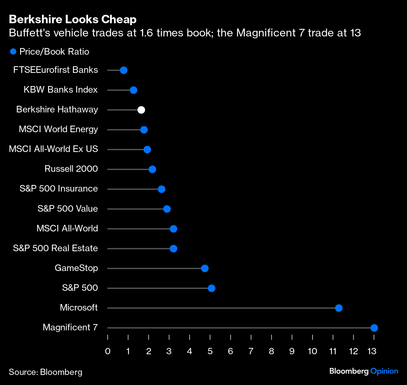 Berkshire valuation