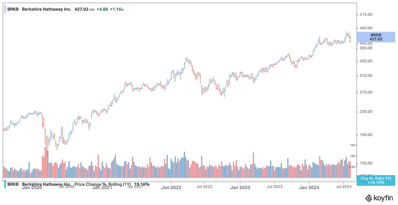 Berkshire stock price