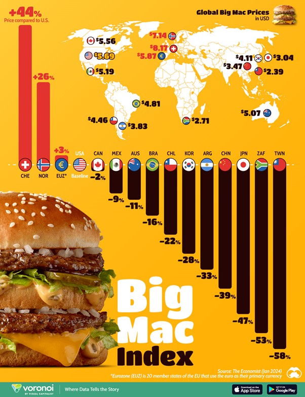 Big Mac index