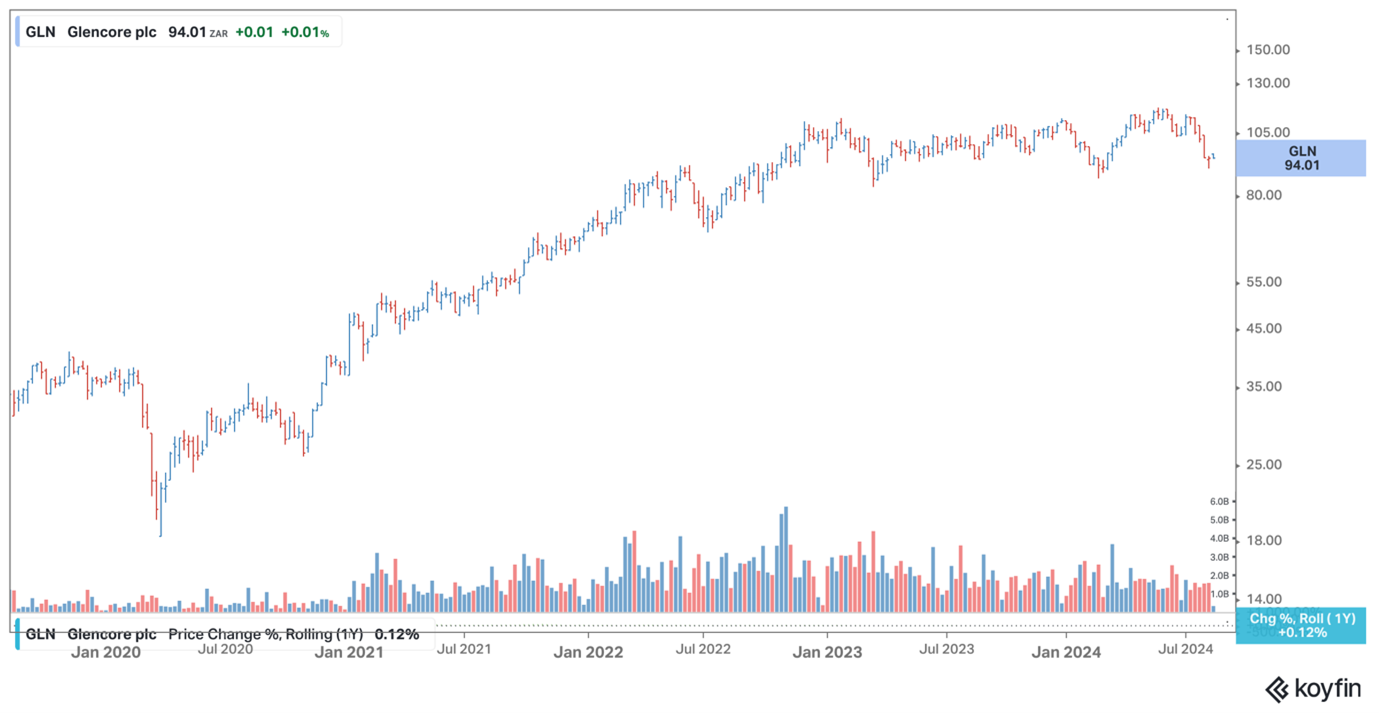 Glencore