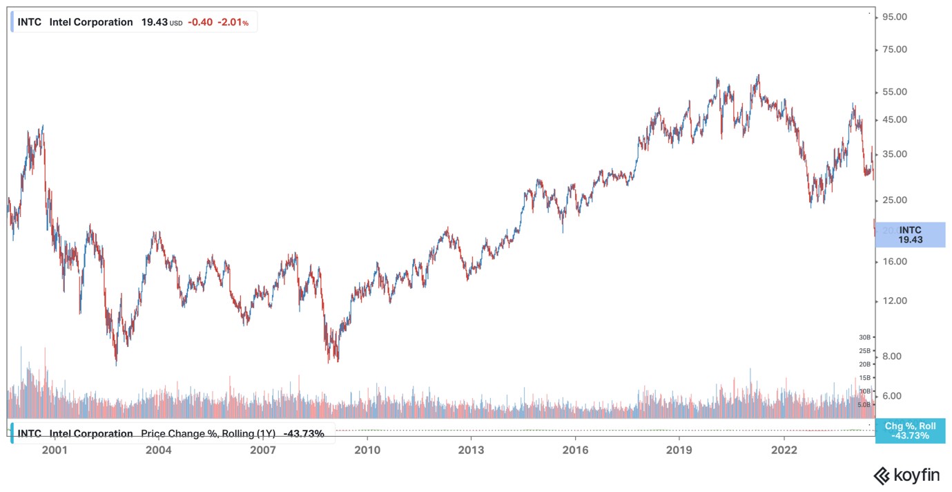 Intel chart