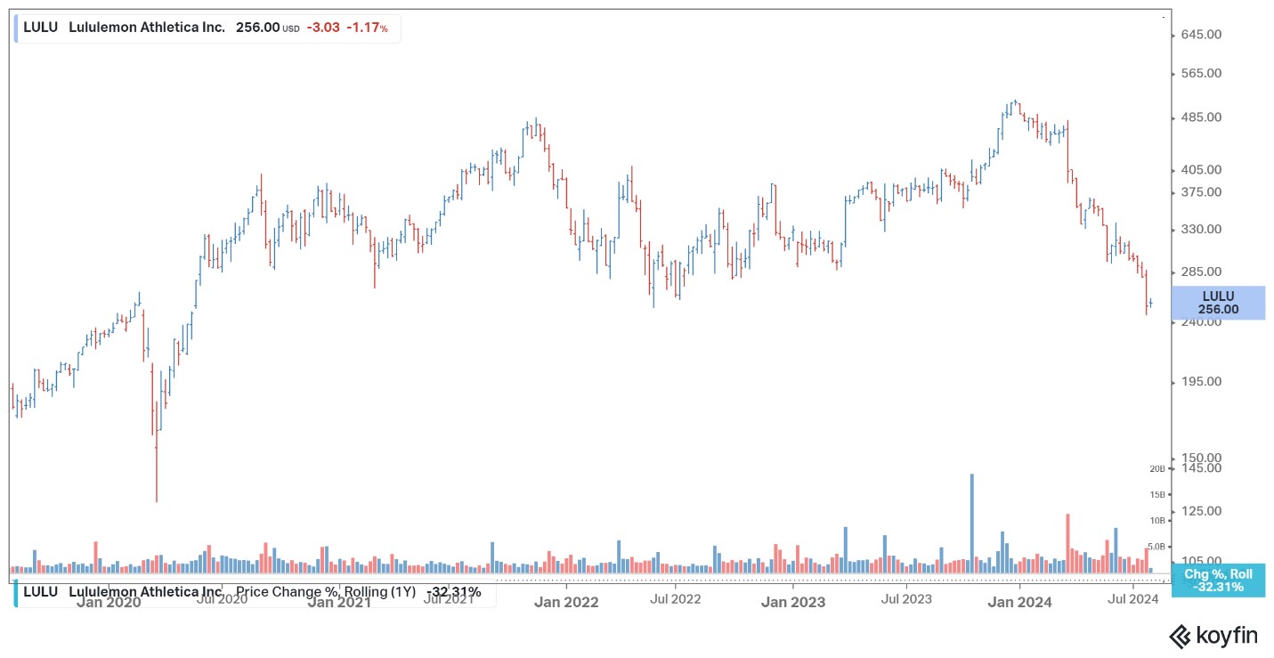 Lululemon chart July