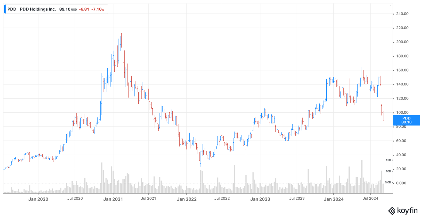PDD Holdings