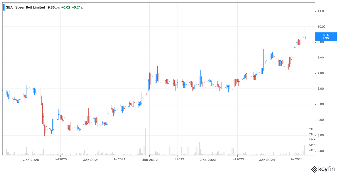 Spear REIT