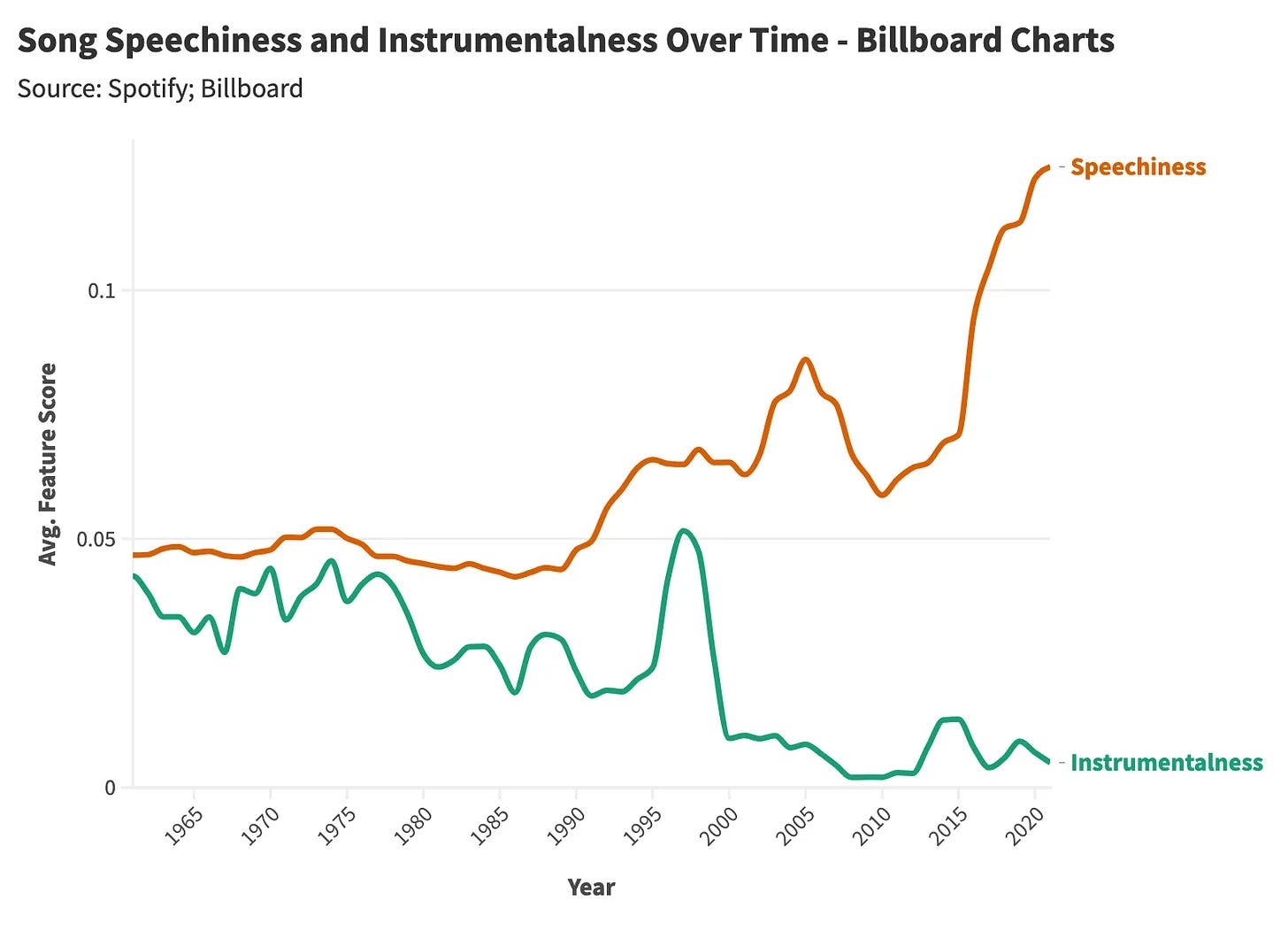 Speechiness chart