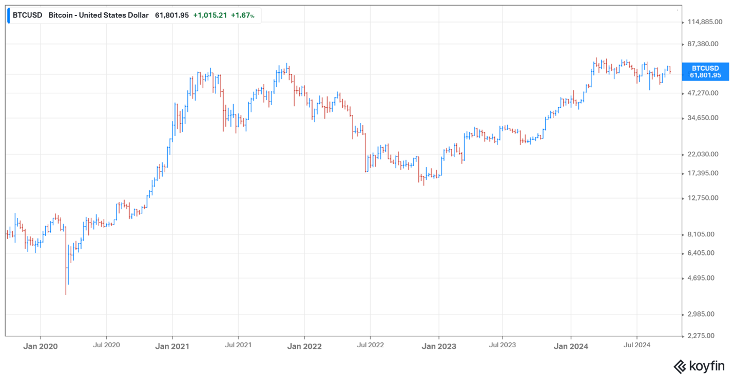 Bitcoin USD