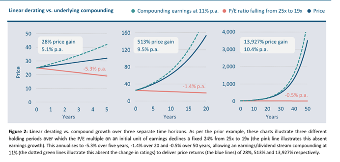 Compounding