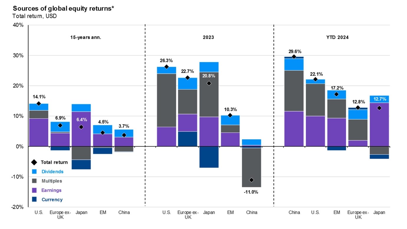 Global equity returns