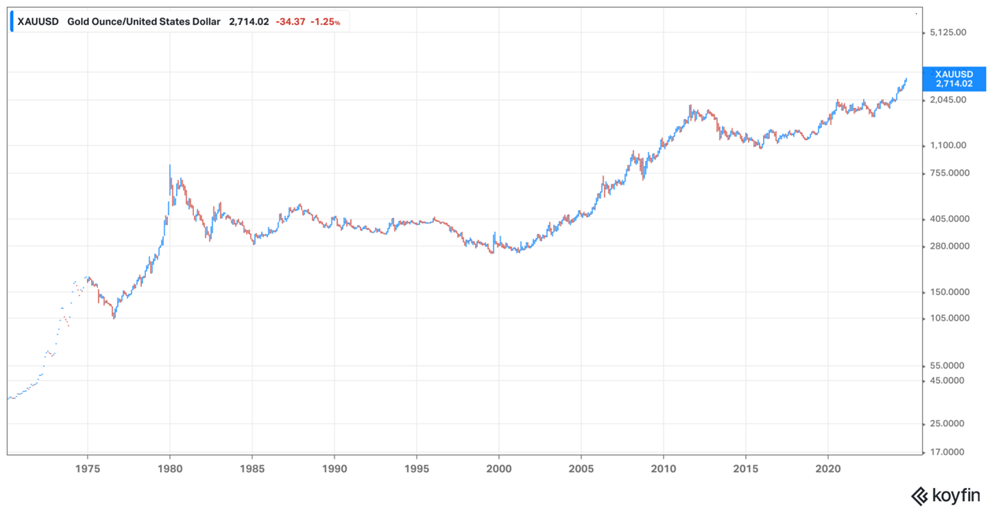Gold USD