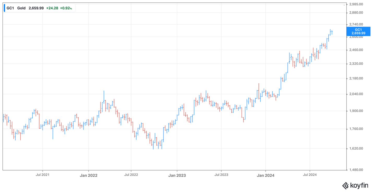 Gold price