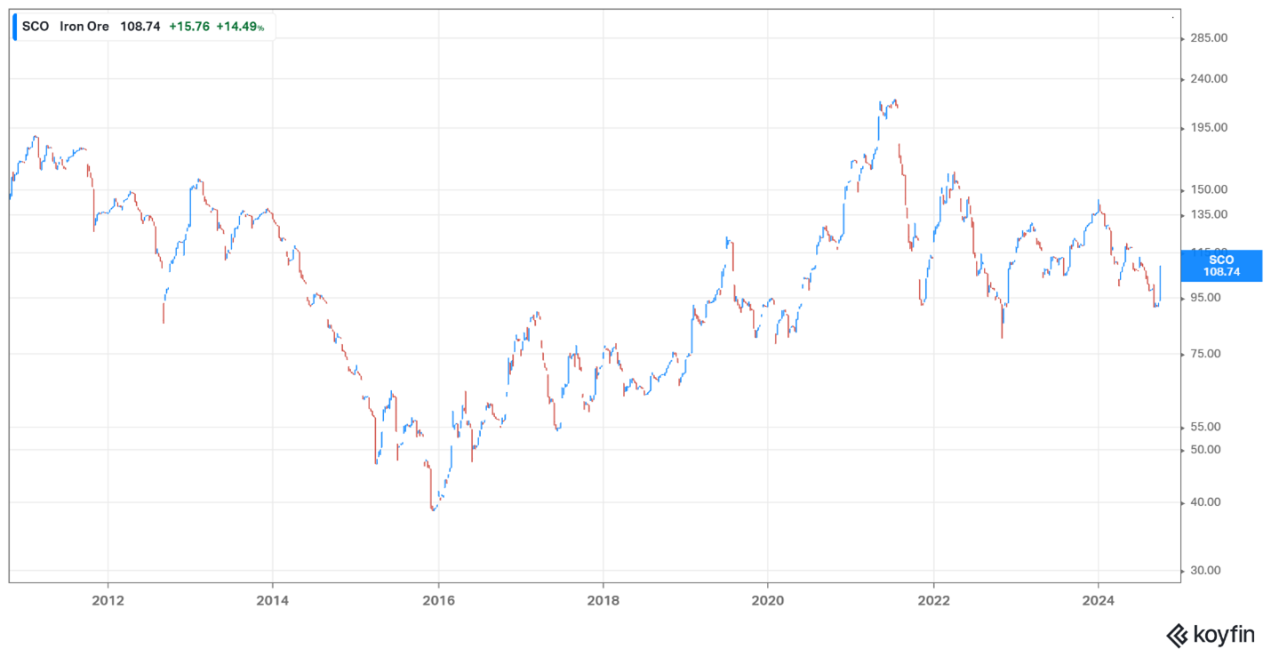 Iron Ore