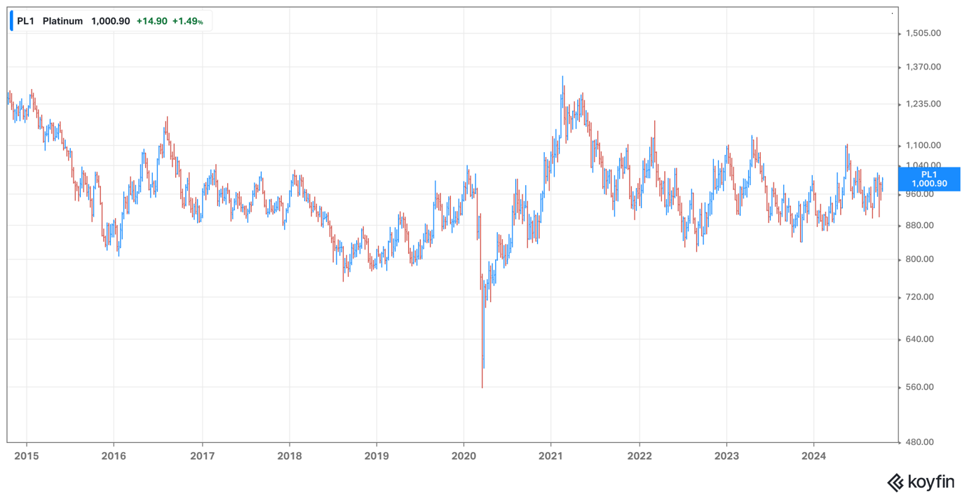 Platinum price