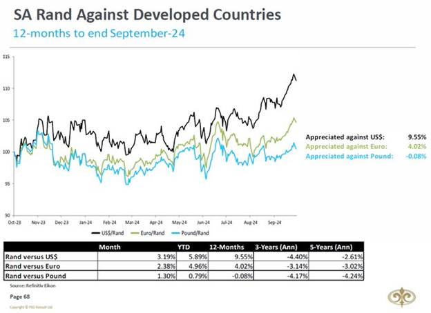 SA rand vs. developed countries