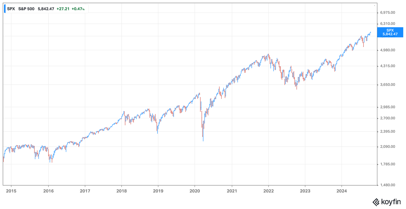 S&P 500