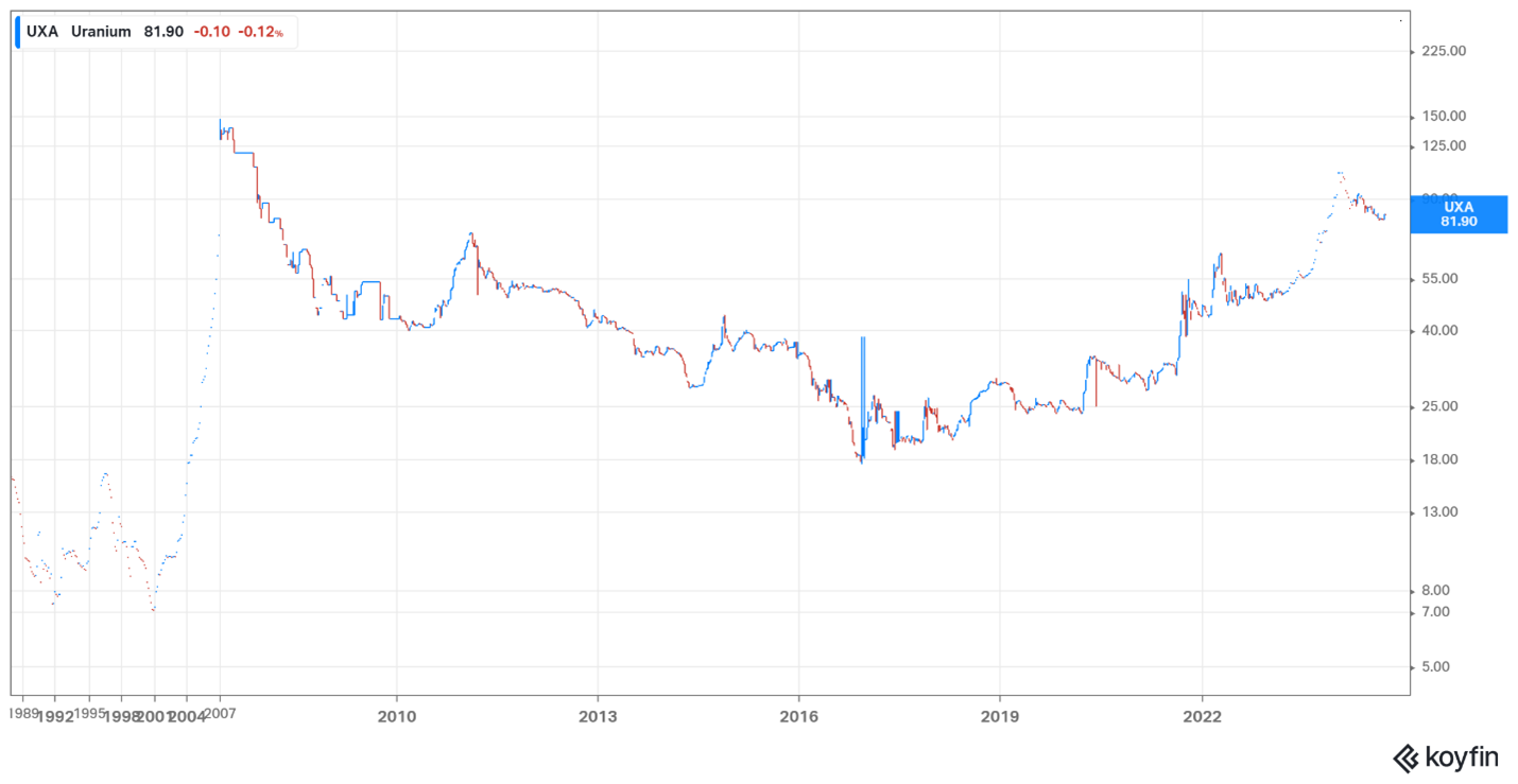 Uranium price
