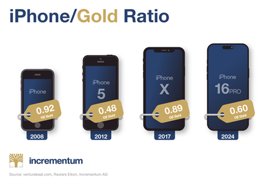 iPhone gold ratio
