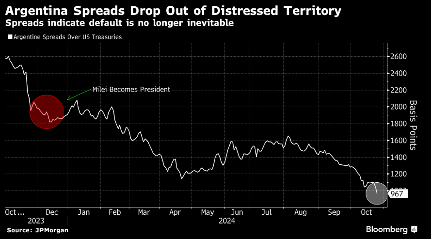 Argentina spreads