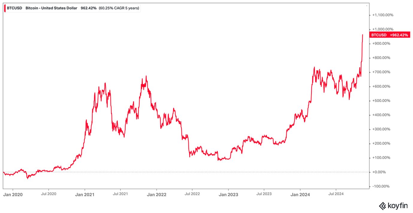 Bitcoin November 2024