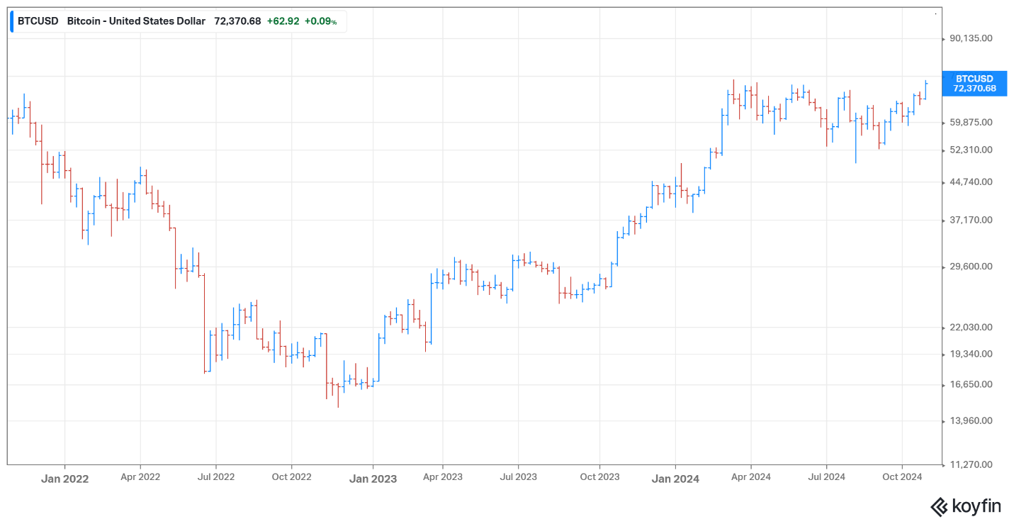 Bitcoin October 2024