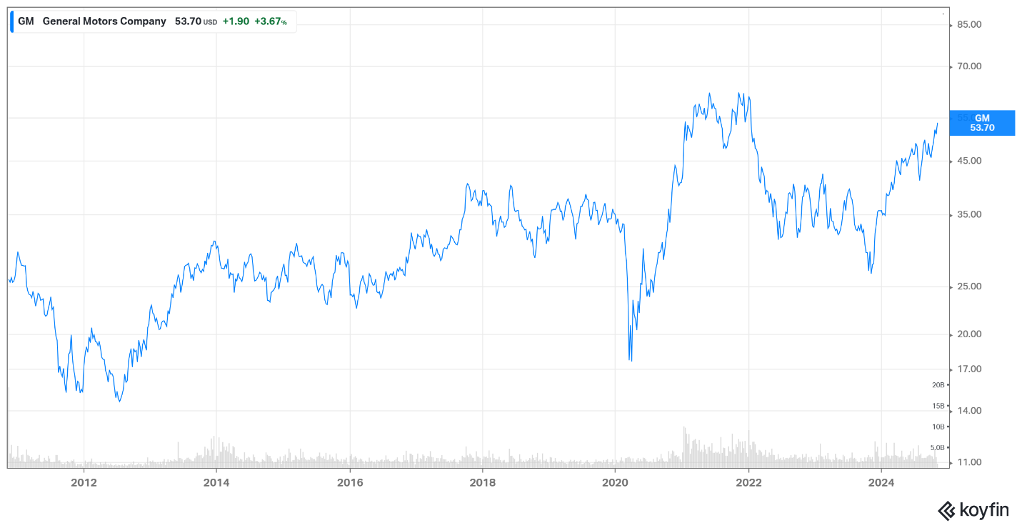 GM share price