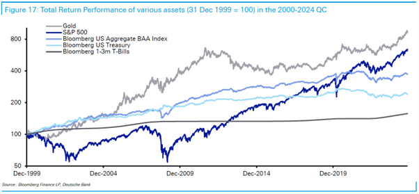 Gold November 2024