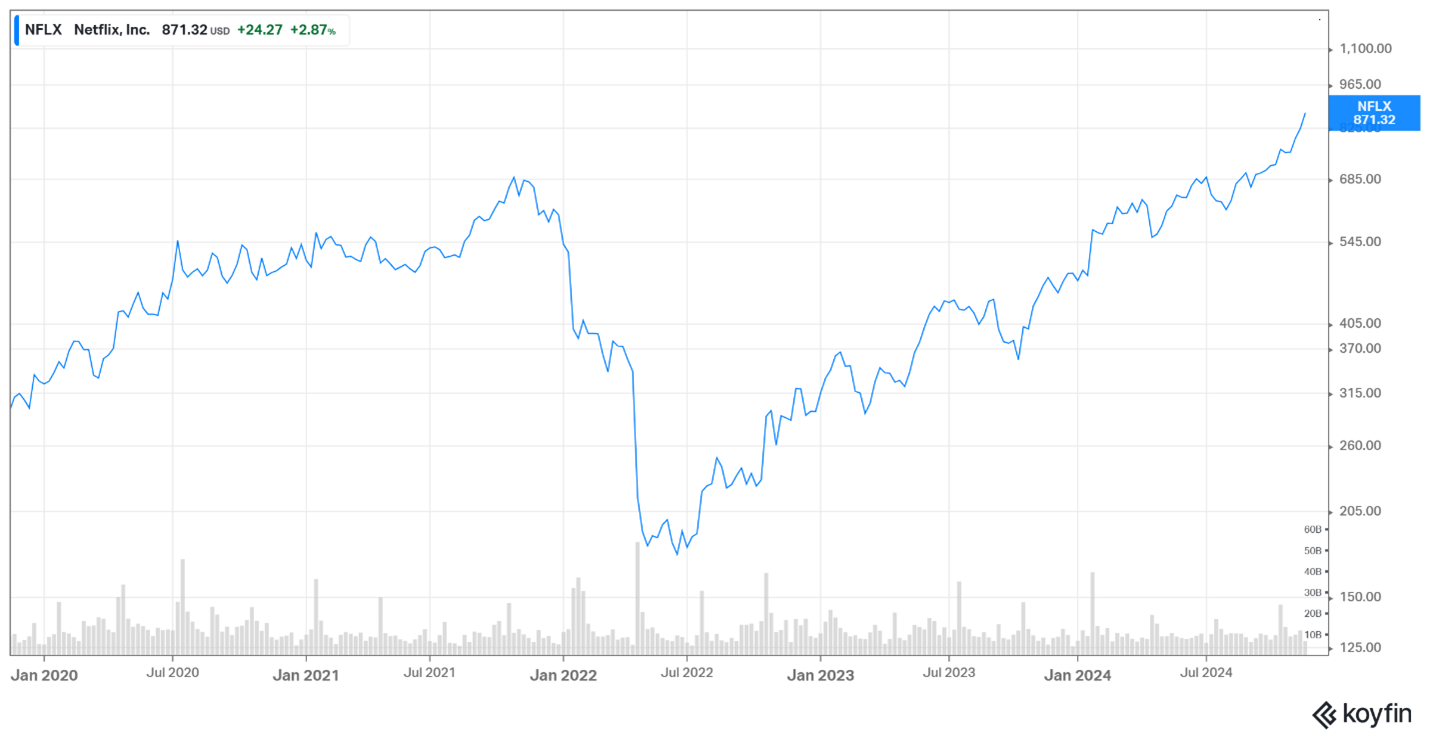 Netflix share price November 2024