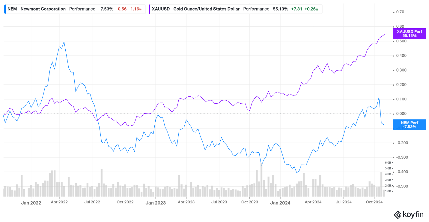 Newmont October