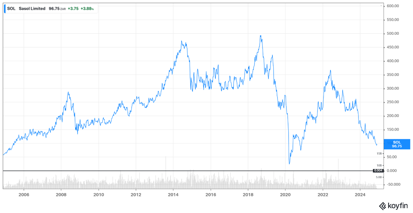 Sasol share price