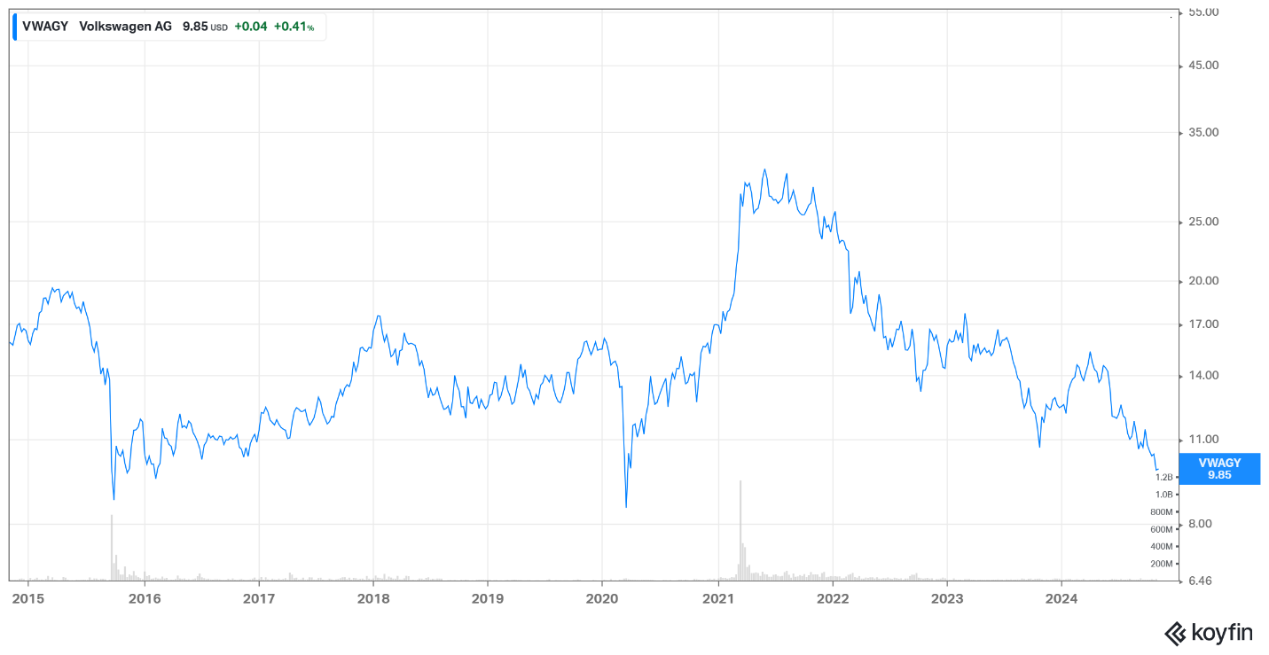 Volkswagen share price