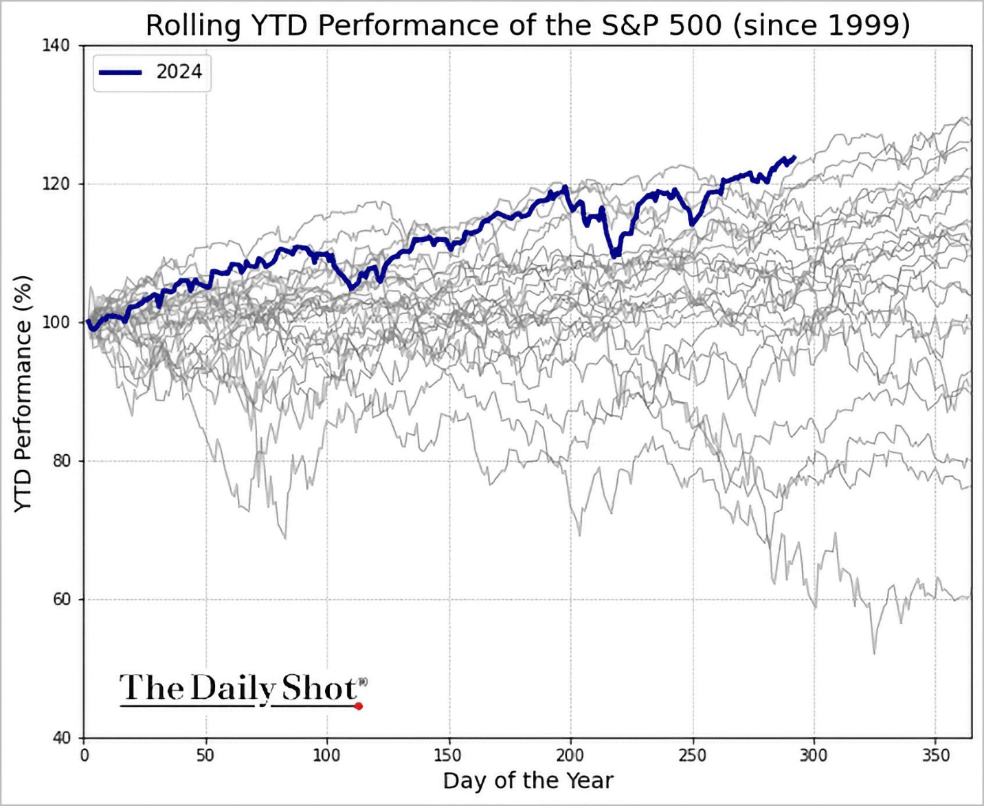 YTD S&P 500