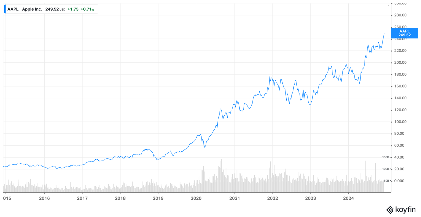 Apple chart - December 2024
