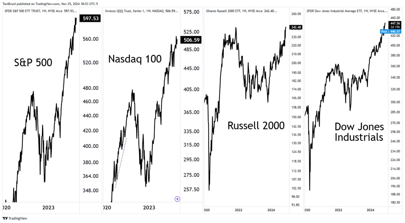 Bull market - December 2024