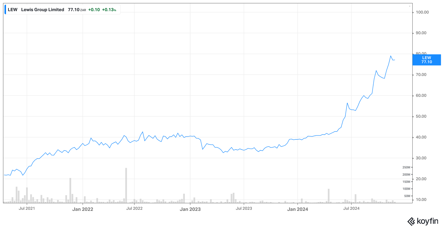 Lewis Group chart - November 2024