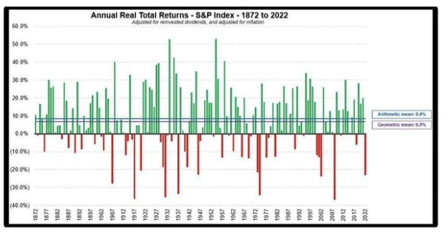 S&P returns