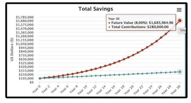 Savings chart