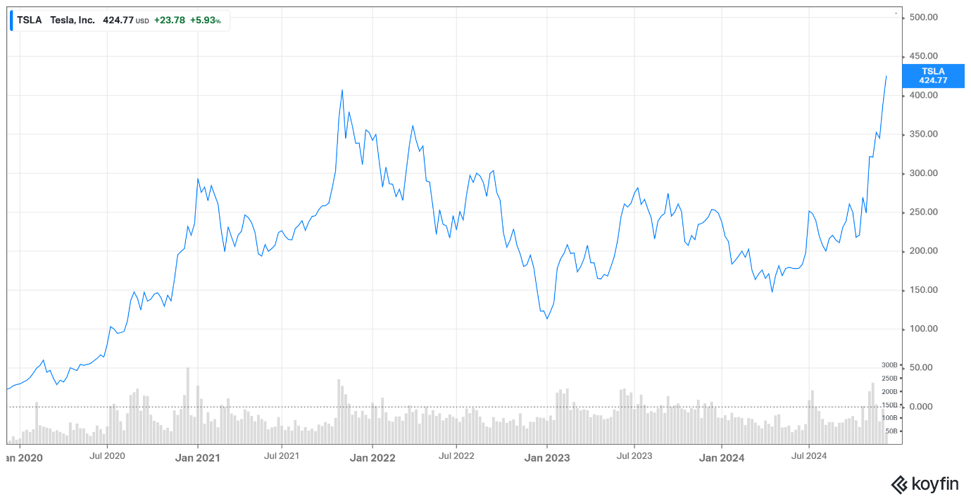 Tesla chart - December 2024