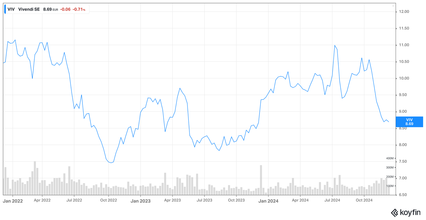 Vivendi chart - December 2024