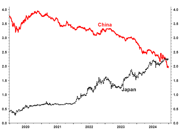 30 year yields