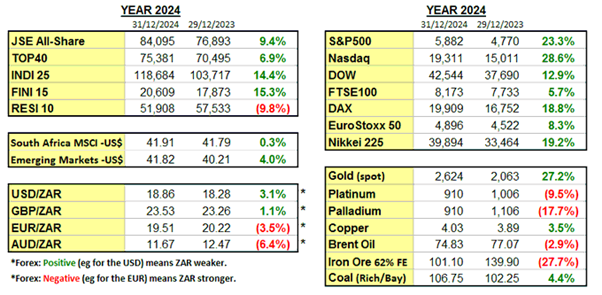 Market performance - 2024