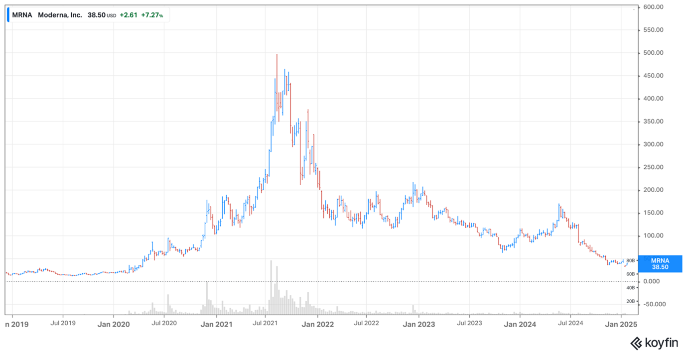 Moderna share price