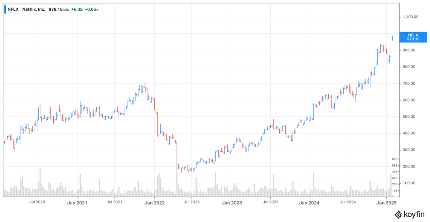 Netflix share price - January 2025