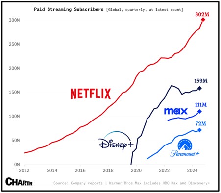 Netflix subscribers 300m