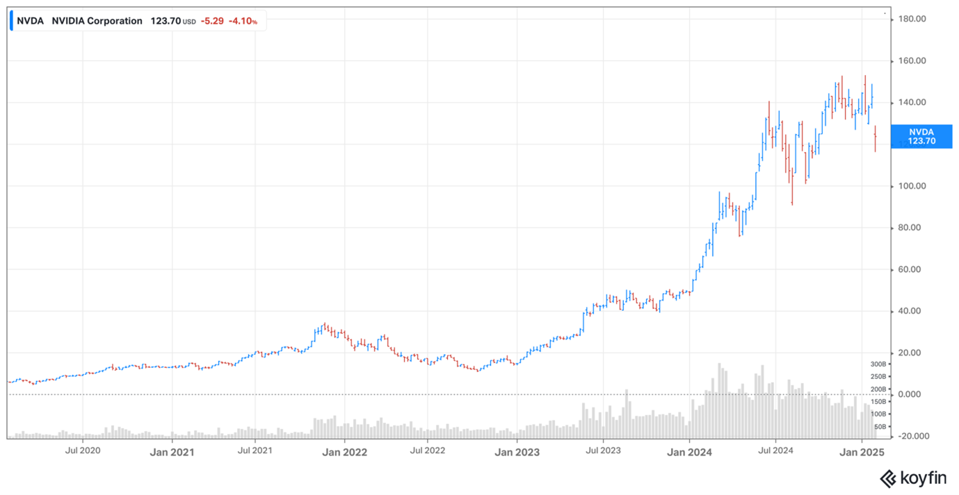 Nvidia share price